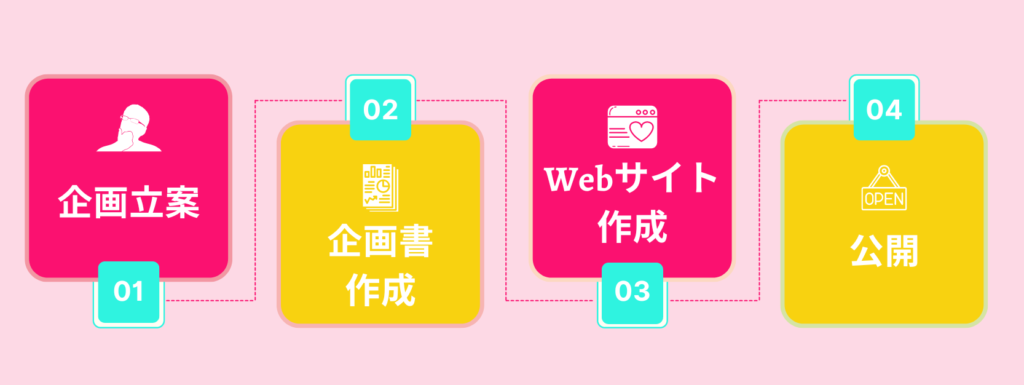webサイト 企画