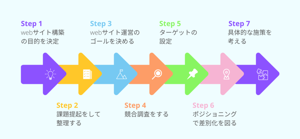 webサイト 企画