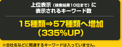 上位表示(検索結果10位まで)に表示されるキーワード数 15種類⇒57種類へ増加(335%UP)