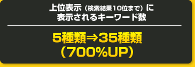 上位表示(検索結果10位まで)に表示されるキーワード数 5種類⇒35種類(700%UP)
